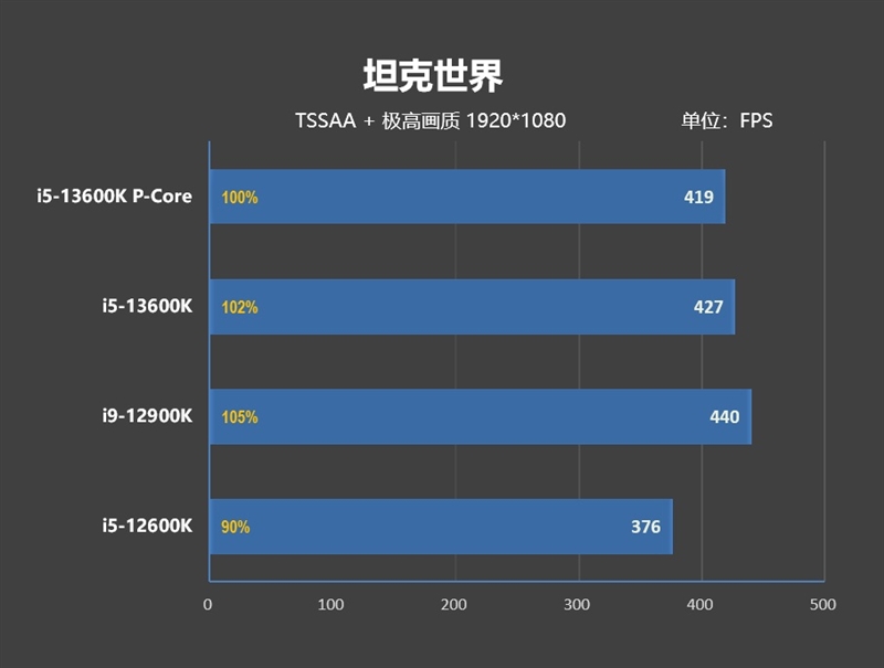 i5-13600k如何成为最强2000元级游戏处理器！13款游戏测试告诉你E核的作用 
