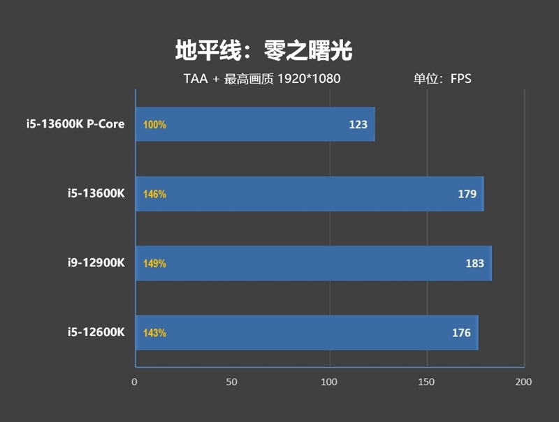 i5-13600k如何成为最强2000元级游戏处理器！13款游戏测试告诉你E核的作用 