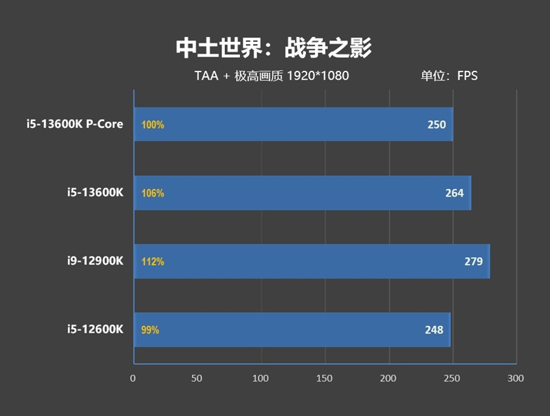 i5-13600k如何成为最强2000元级游戏处理器！13款游戏测试告诉你E核的作用 