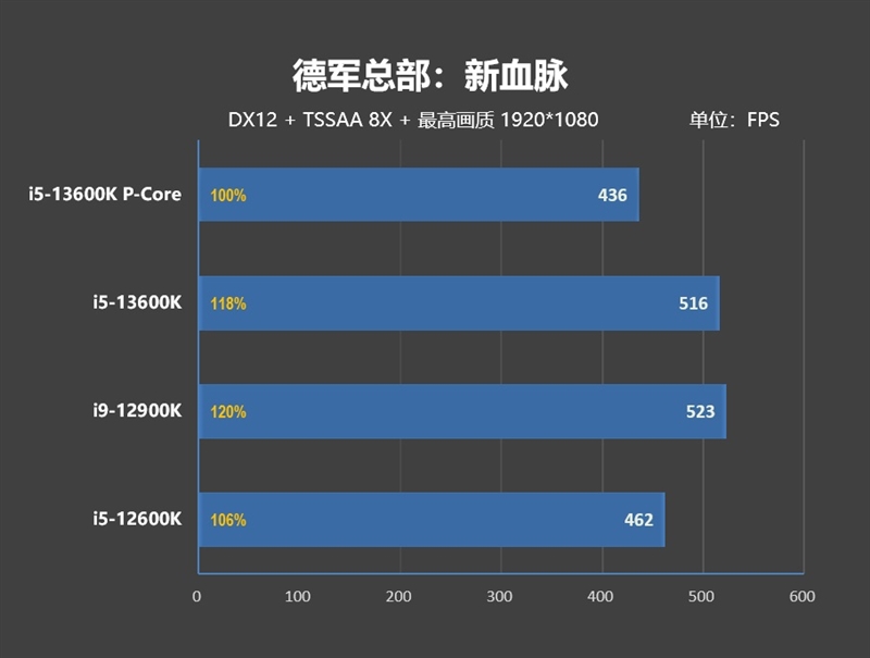 i5-13600k如何成为最强2000元级游戏处理器！13款游戏测试告诉你E核的作用 