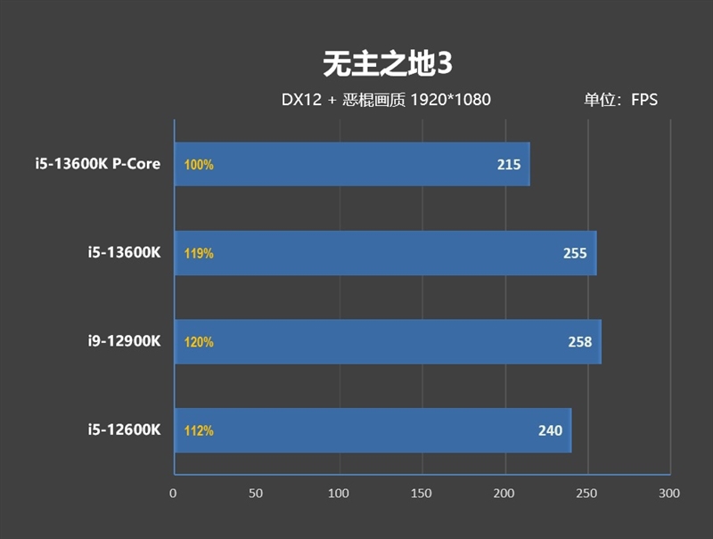 i5-13600k如何成为最强2000元级游戏处理器！13款游戏测试告诉你E核的作用 