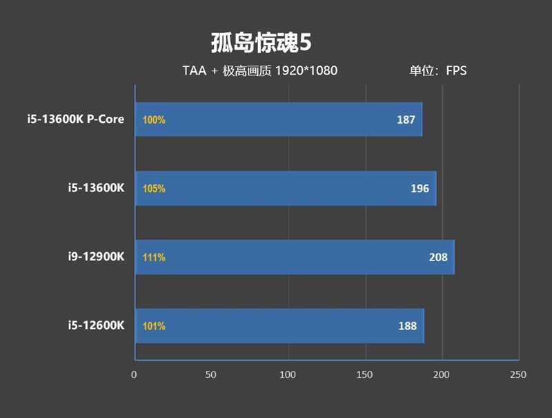 i5-13600k如何成为最强2000元级游戏处理器！13款游戏测试告诉你E核的作用 