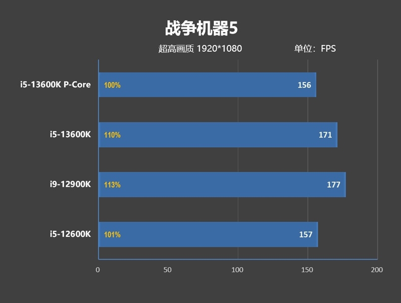 i5-13600k如何成为最强2000元级游戏处理器！13款游戏测试告诉你E核的作用 