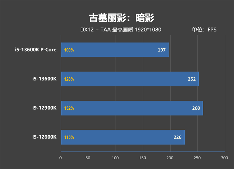 i5-13600k如何成为最强2000元级游戏处理器！13款游戏测试告诉你E核的作用 