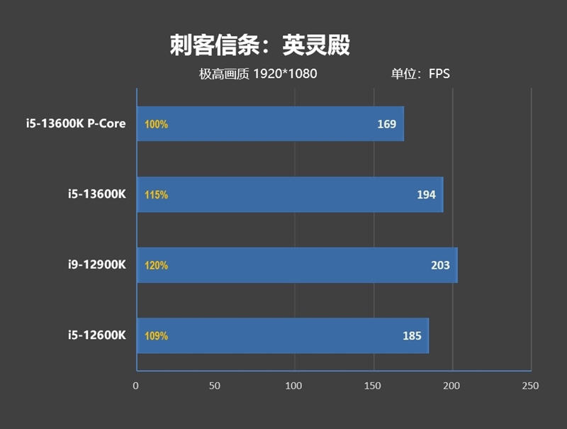 i5-13600k如何成为最强2000元级游戏处理器！13款游戏测试告诉你E核的作用 