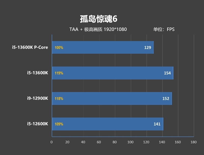 i5-13600k如何成为最强2000元级游戏处理器！13款游戏测试告诉你E核的作用 