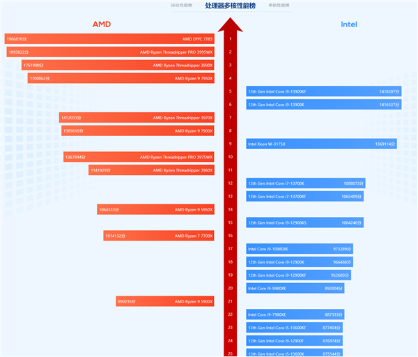 鲁大师排行榜：AMD Zen4巨大优势碾压Intel 13代酷睿