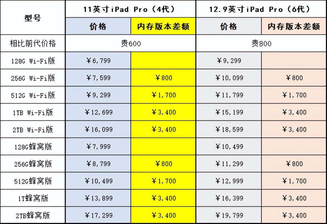 还花冤枉钱？iPad Pro最佳扩容方案，百元价格轻松拓展128GB