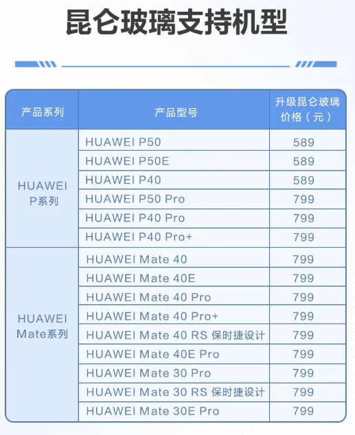 10倍耐摔！华为昆仑玻璃升级来了：支持Mate 40等15款机型 589元起