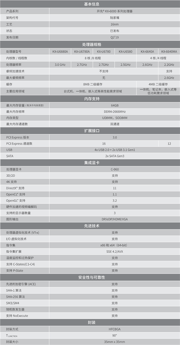 国产x86 CPU飞升！兆芯发布开先KX-6000G：全新DX12 GPU性能暴涨4倍