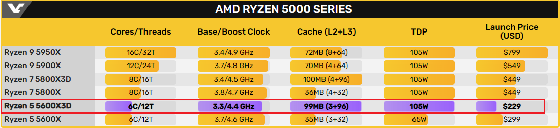 Ryzen 5 5600X3D性能到底如何？值得入手升级吗？游戏实测出炉