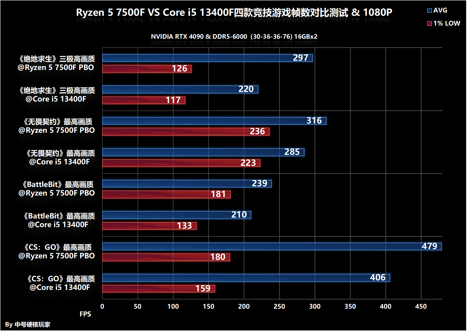 千元之战，谁是主宰？锐龙5 7500F VS 酷睿i5 13400F首发评测