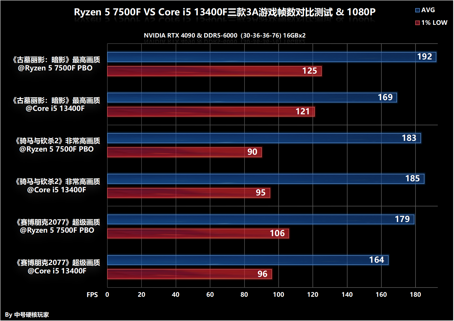 千元之战，谁是主宰？锐龙5 7500F VS 酷睿i5 13400F首发评测