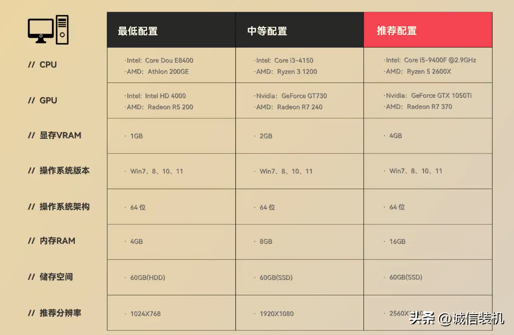 《无畏契约》主流配置即可畅玩，分享几套畅玩无畏契约的电脑配置