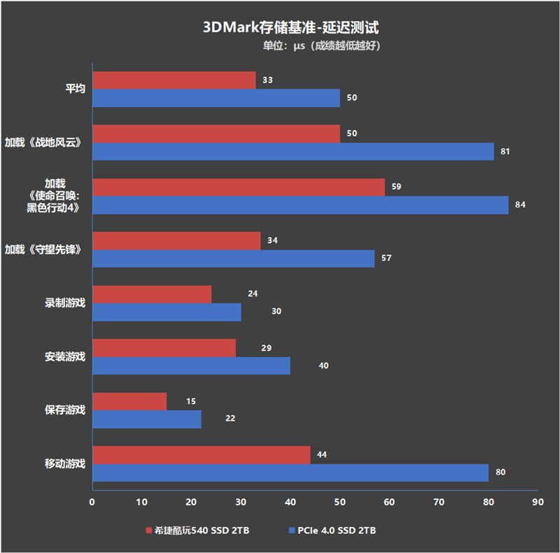 缓外速度1.5GB/s！希捷酷玩540 2TB评测：PCIe 5.0 SSD上限远不止于此