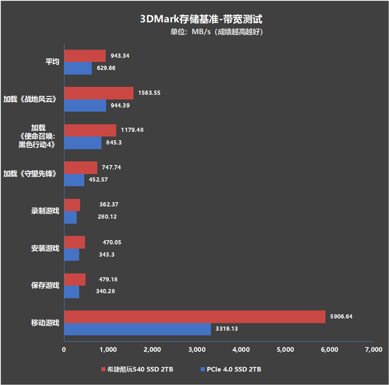 缓外速度1.5GB/s！希捷酷玩540 2TB评测：PCIe 5.0 SSD上限远不止于此