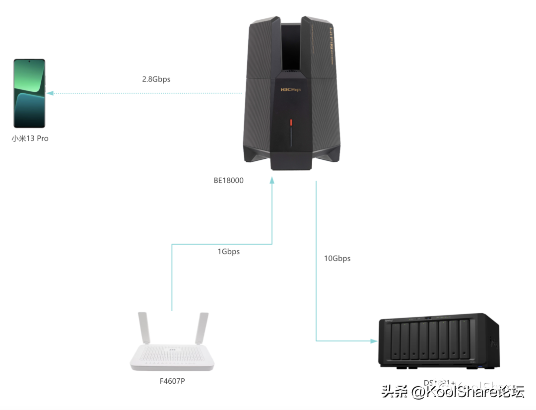 H3C 首款WiFi 7无线路由器 BE18000 全网首测