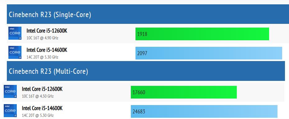 Core i5-12600K VS Core i5-14600K，谁性价比更高？评测出炉