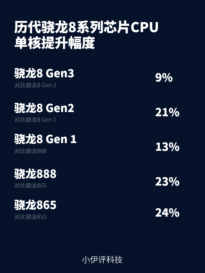 买骁龙8 Gen 3还是骁龙8 Gen 2？通过实测告诉你答案，性能已无需关注