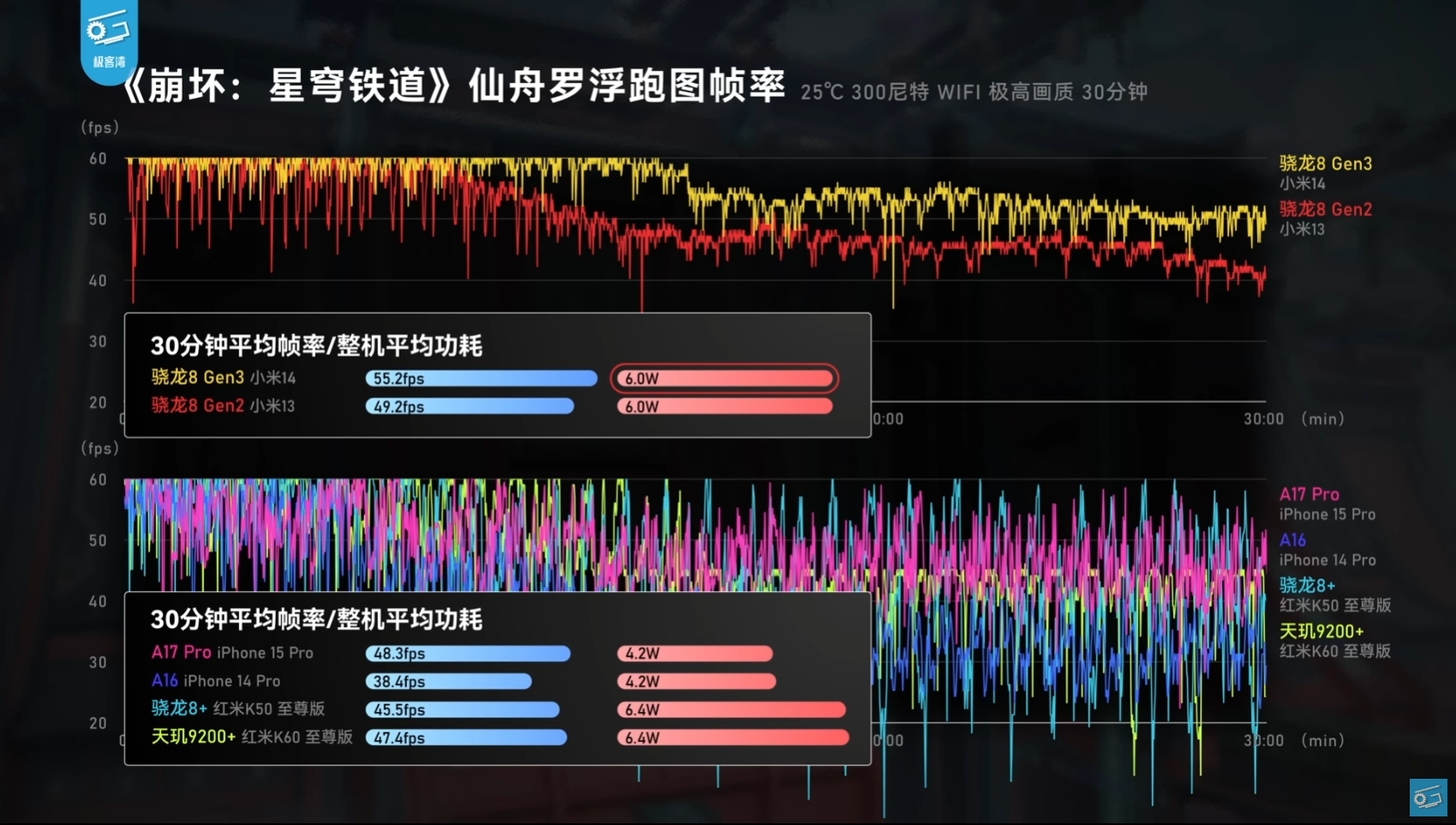 买骁龙8 Gen 3还是骁龙8 Gen 2？通过实测告诉你答案，性能已无需关注