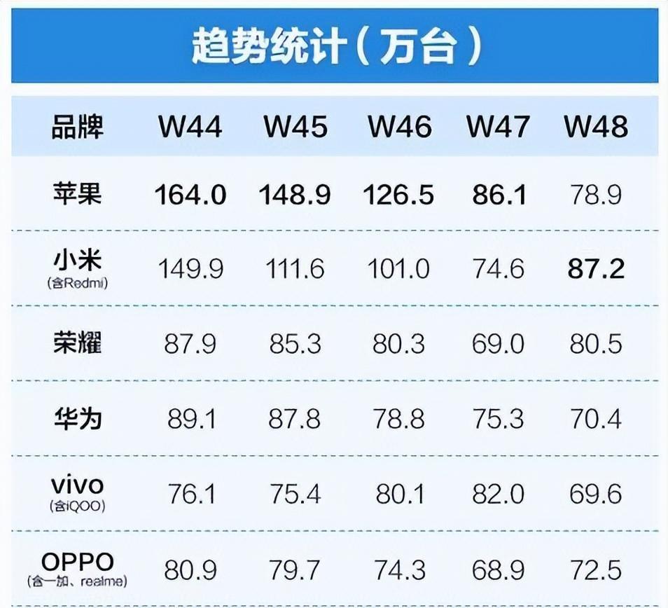 国产手机市场变天：冠军易主，近九成高端市场被三家瓜分