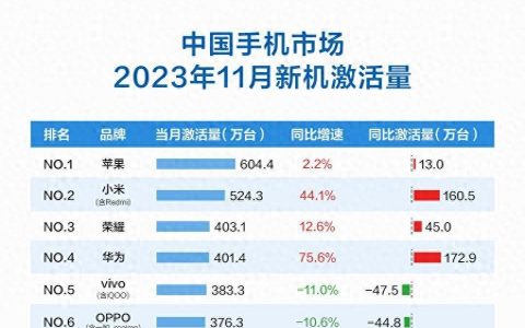 国产手机市场变天：冠军易主，近九成高端市场被三家瓜分