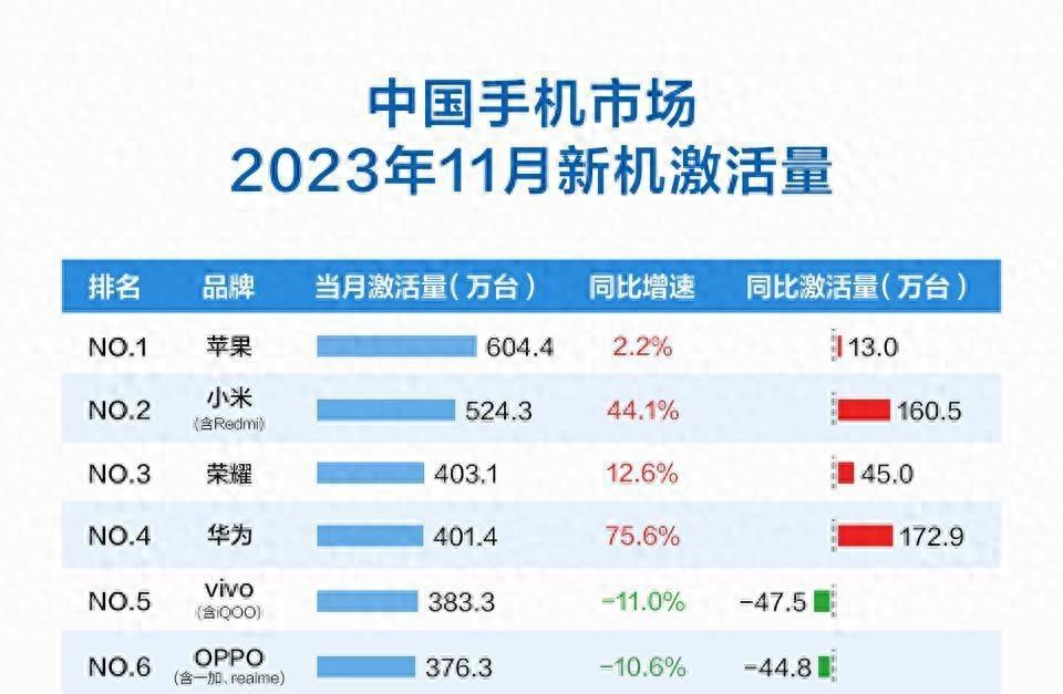 国产手机市场变天：冠军易主，近九成高端市场被三家瓜分