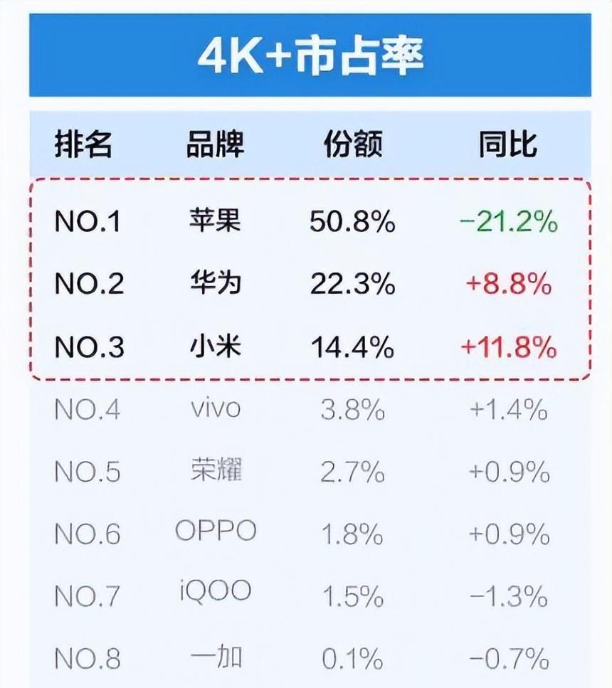 国产手机市场变天：冠军易主，近九成高端市场被三家瓜分