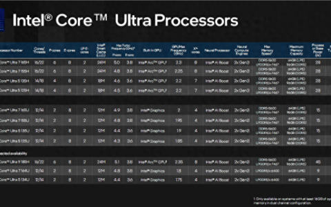 英特尔酷睿Ultra上线，实现多个“首次”，带来怎样的体验革新？